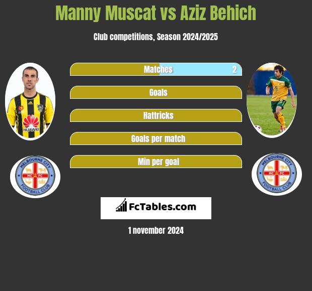 Manny Muscat vs Aziz Behich h2h player stats