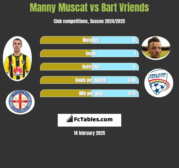 Manny Muscat vs Bart Vriends h2h player stats