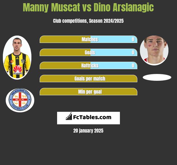 Manny Muscat vs Dino Arslanagic h2h player stats