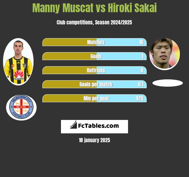 Manny Muscat vs Hiroki Sakai h2h player stats