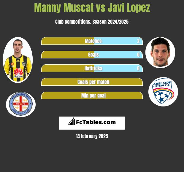 Manny Muscat vs Javi Lopez h2h player stats