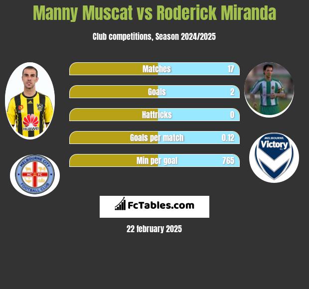 Manny Muscat vs Roderick Miranda h2h player stats