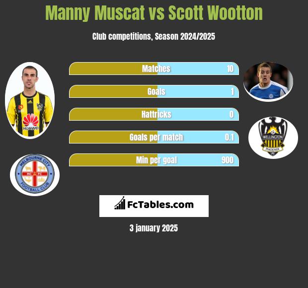 Manny Muscat vs Scott Wootton h2h player stats