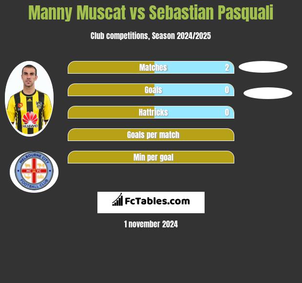 Manny Muscat vs Sebastian Pasquali h2h player stats