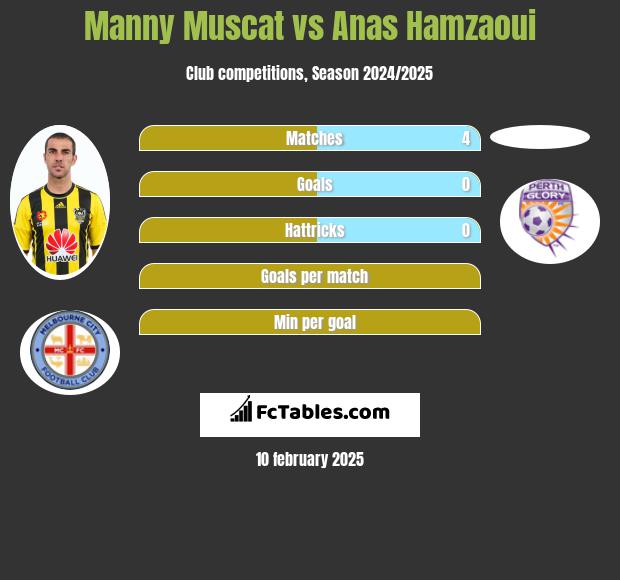 Manny Muscat vs Anas Hamzaoui h2h player stats