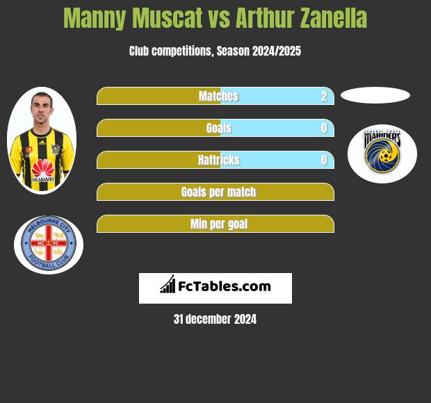 Manny Muscat vs Arthur Zanella h2h player stats