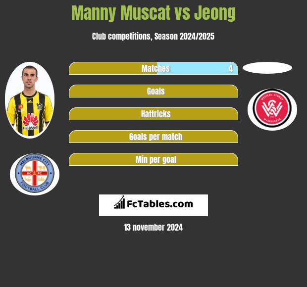 Manny Muscat vs Jeong h2h player stats