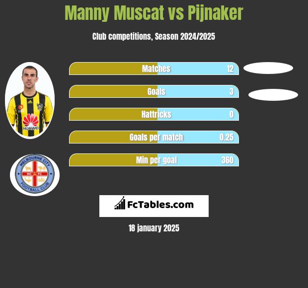 Manny Muscat vs Pijnaker h2h player stats