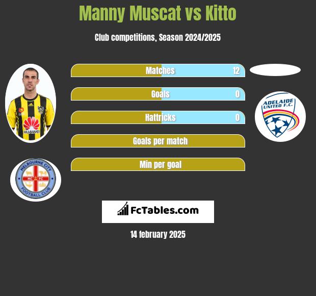 Manny Muscat vs Kitto h2h player stats