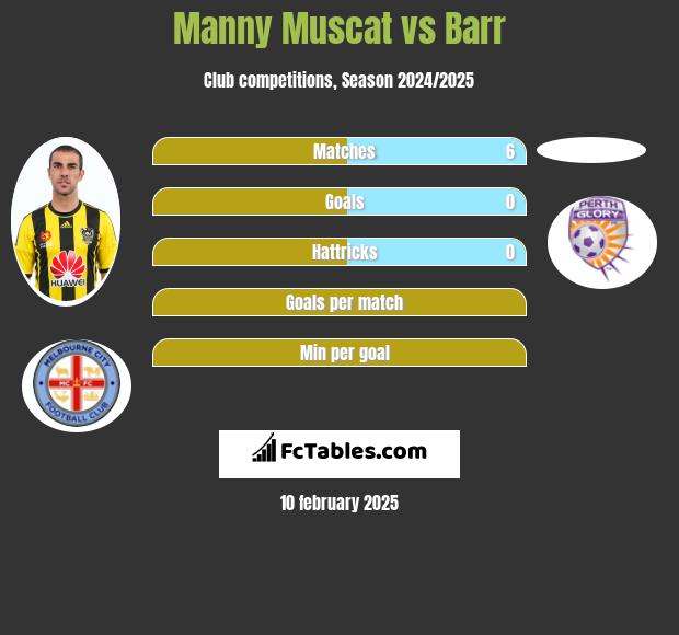 Manny Muscat vs Barr h2h player stats