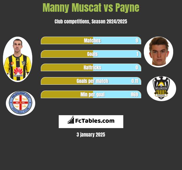 Manny Muscat vs Payne h2h player stats