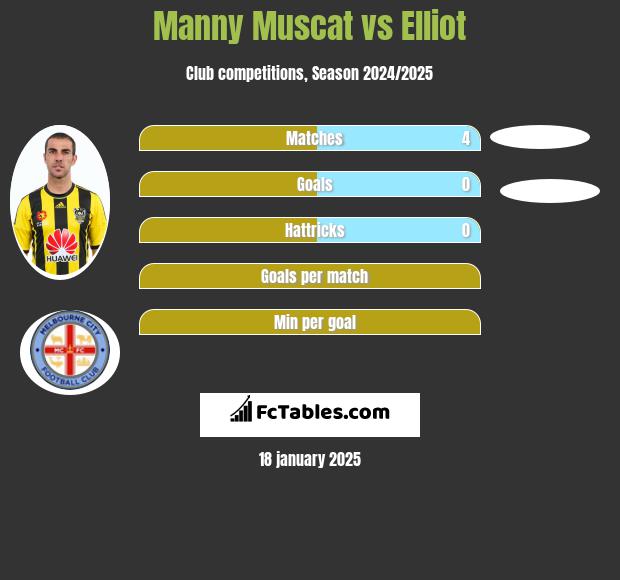 Manny Muscat vs Elliot h2h player stats