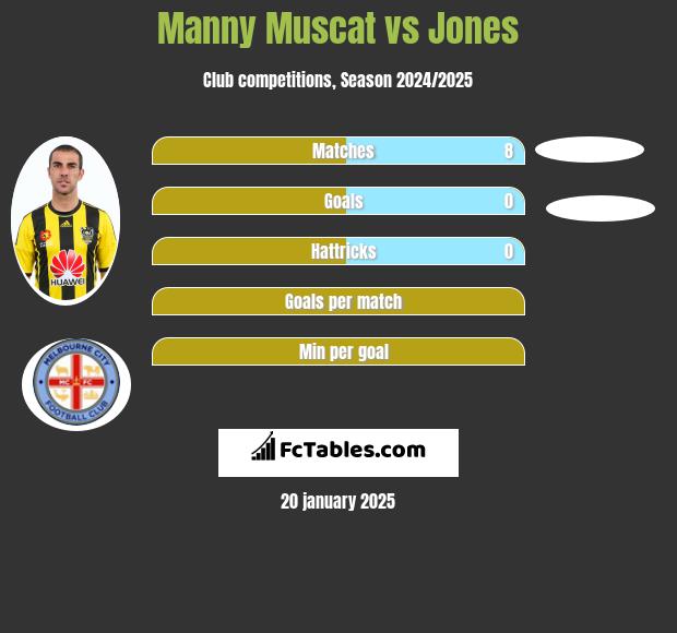 Manny Muscat vs Jones h2h player stats