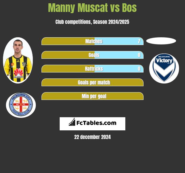 Manny Muscat vs Bos h2h player stats