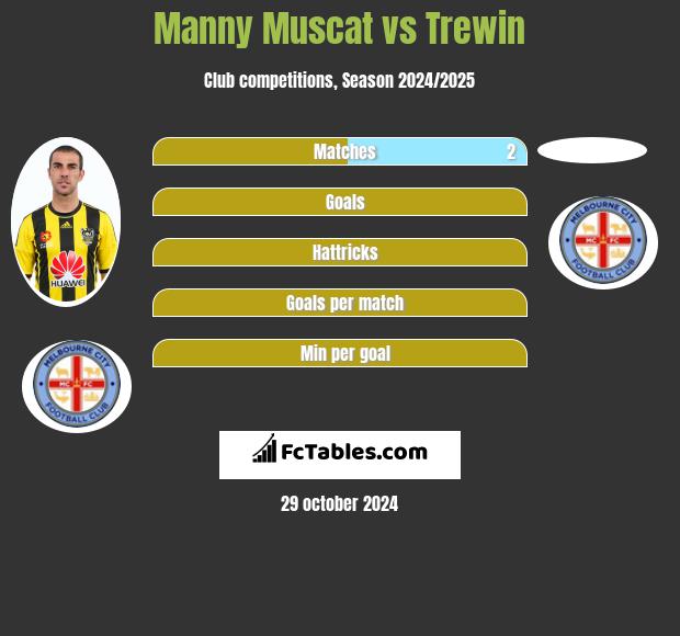 Manny Muscat vs Trewin h2h player stats