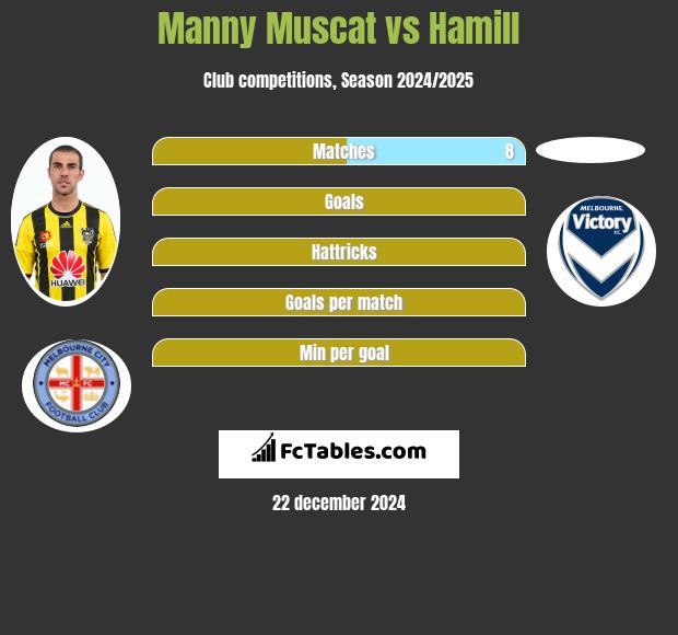 Manny Muscat vs Hamill h2h player stats