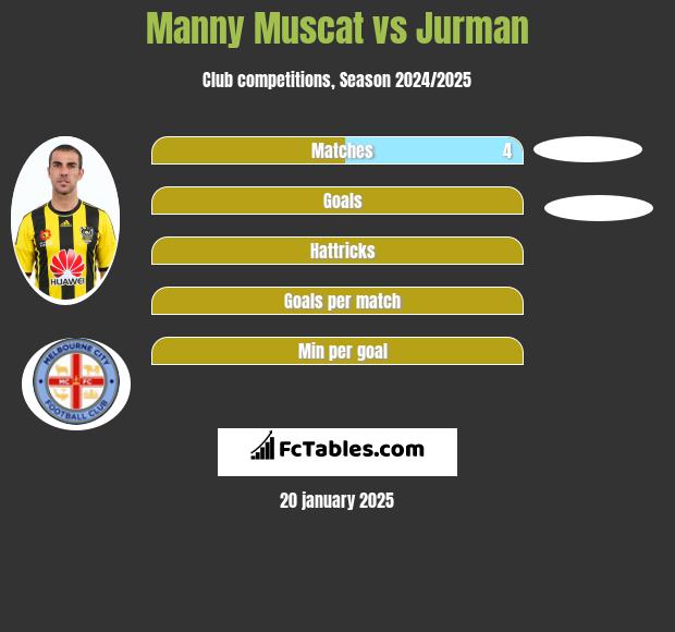 Manny Muscat vs Jurman h2h player stats