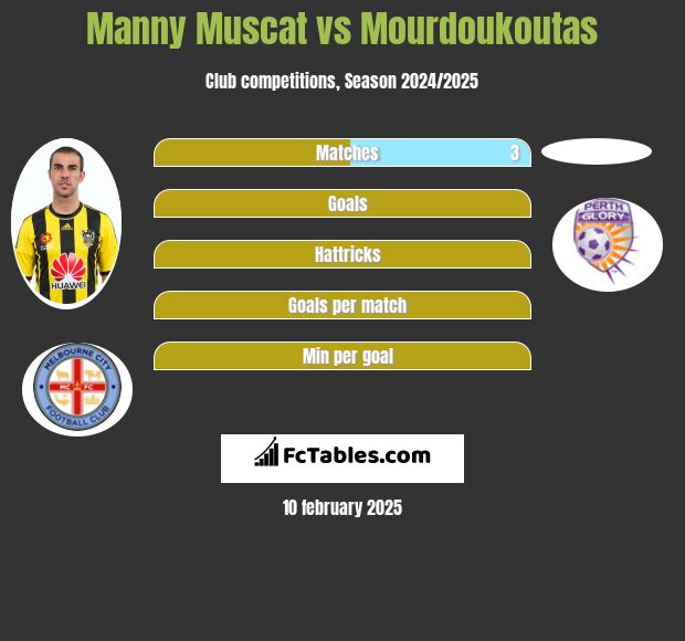 Manny Muscat vs Mourdoukoutas h2h player stats