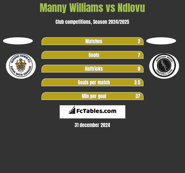 Manny Williams vs Ndlovu h2h player stats