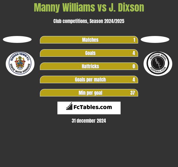 Manny Williams vs J. Dixson h2h player stats