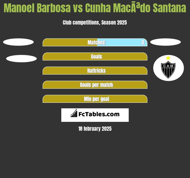 Manoel Barbosa vs Cunha MacÃªdo Santana h2h player stats