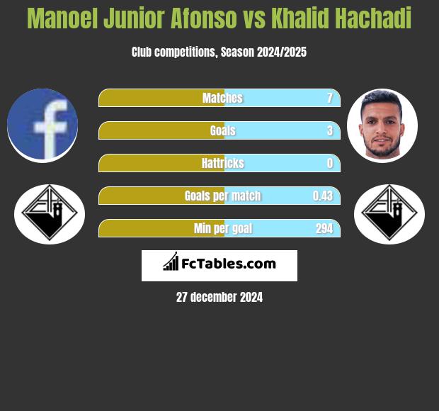 Manoel Junior Afonso vs Khalid Hachadi h2h player stats