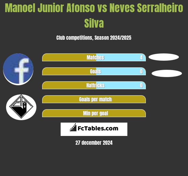 Manoel Junior Afonso vs Neves Serralheiro Silva h2h player stats