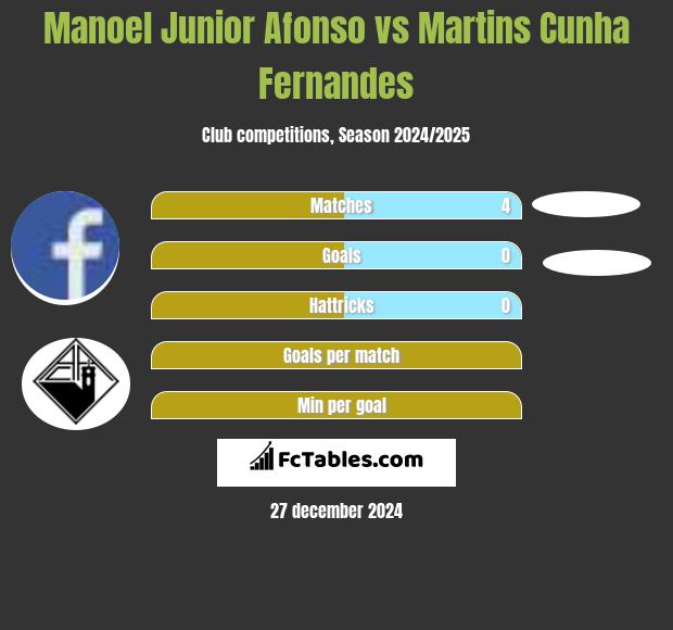 Manoel Junior Afonso vs Martins Cunha Fernandes h2h player stats