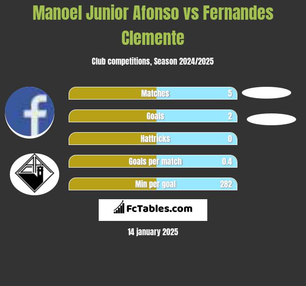 Manoel Junior Afonso vs Fernandes Clemente h2h player stats