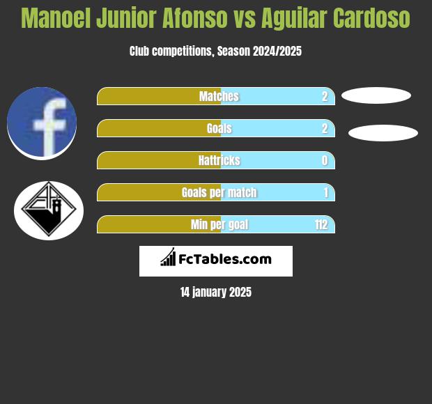 Manoel Junior Afonso vs Aguilar Cardoso h2h player stats