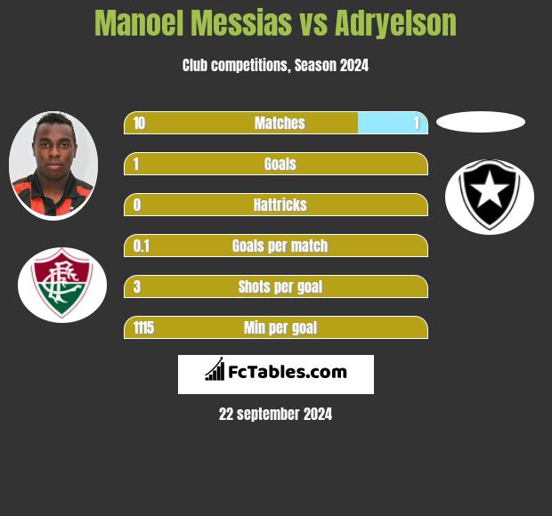 Manoel Messias vs Adryelson h2h player stats