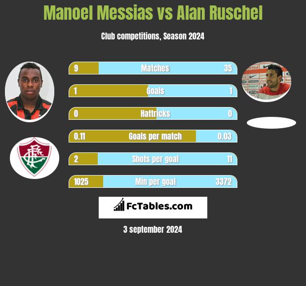 Manoel Messias vs Alan Ruschel h2h player stats