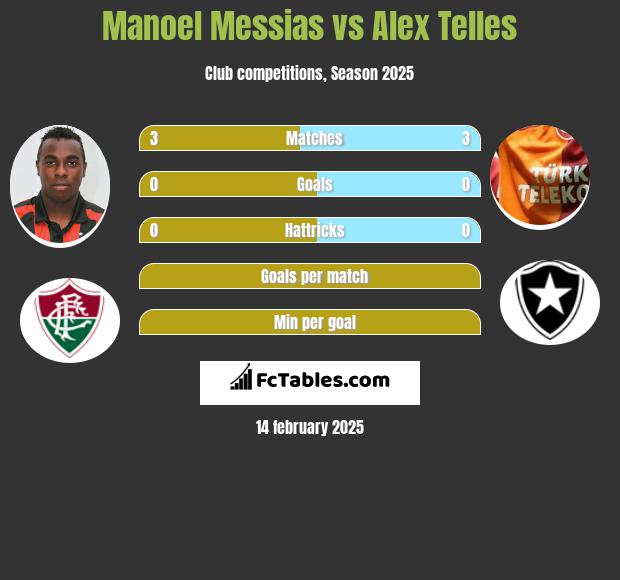 Manoel Messias vs Alex Telles h2h player stats