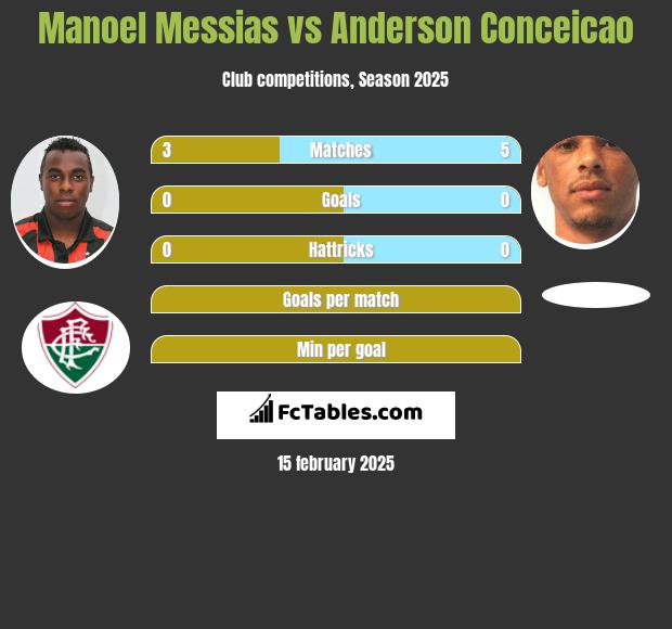 Manoel Messias vs Anderson Conceicao h2h player stats