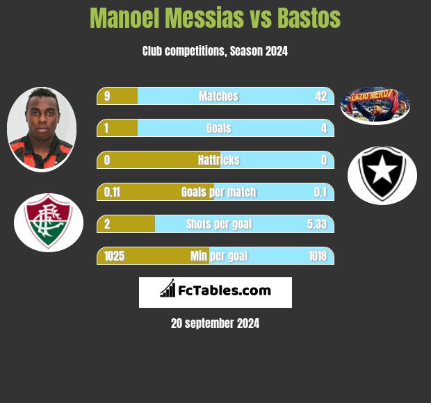 Manoel Messias vs Bastos h2h player stats