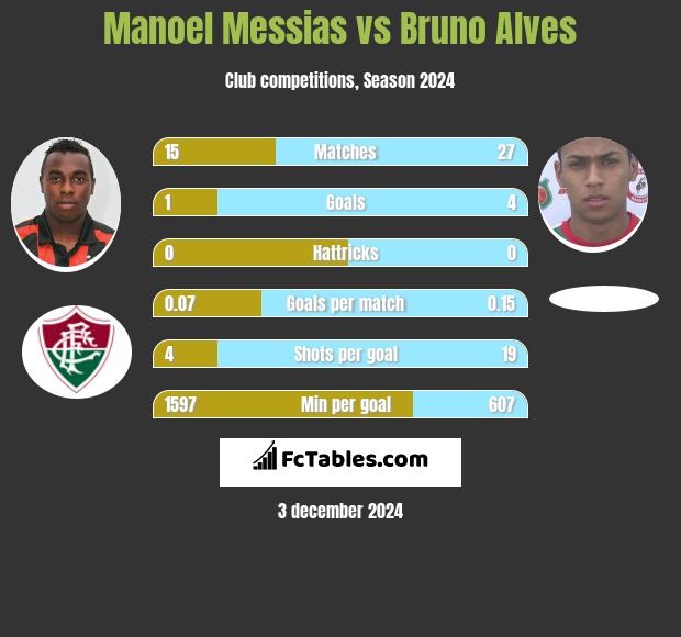 Manoel Messias vs Bruno Alves h2h player stats