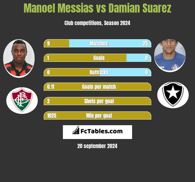 Manoel Messias vs Damian Suarez h2h player stats