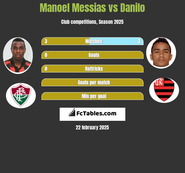 Manoel Messias vs Danilo h2h player stats