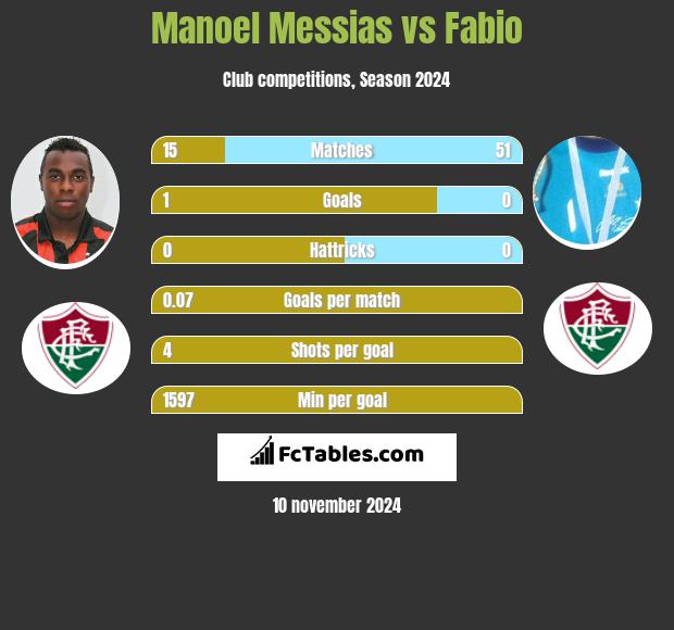 Manoel Messias vs Fabio h2h player stats