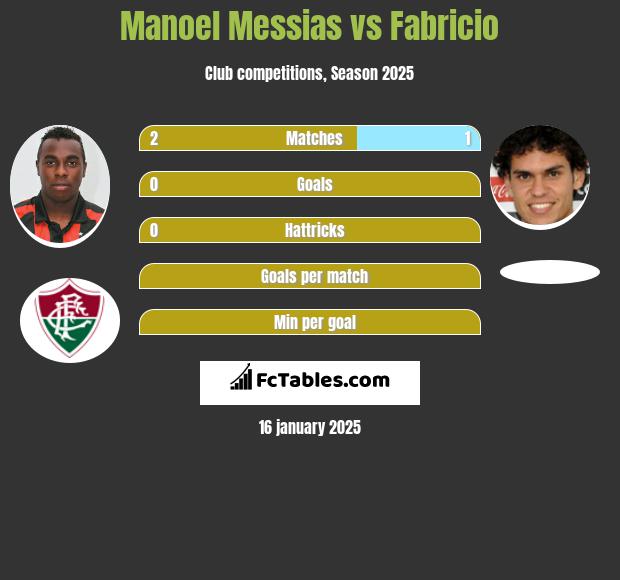 Manoel Messias vs Fabricio h2h player stats