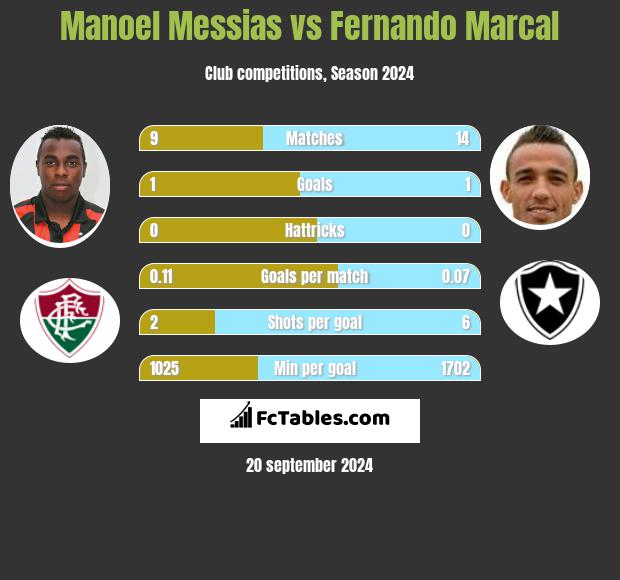 Manoel Messias vs Fernando Marcal h2h player stats