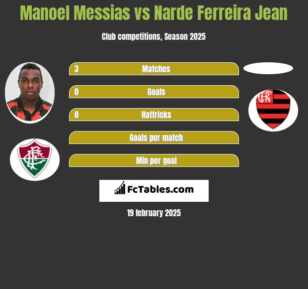 Manoel Messias vs Narde Ferreira Jean h2h player stats