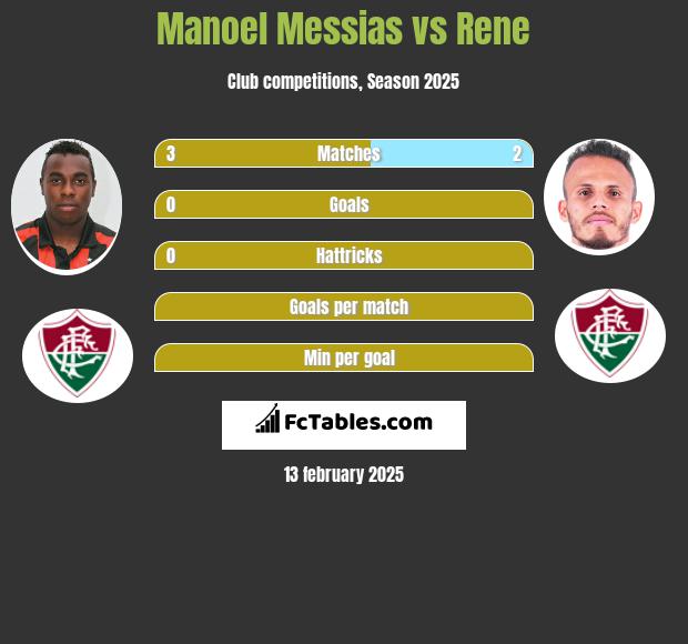 Manoel Messias vs Rene h2h player stats