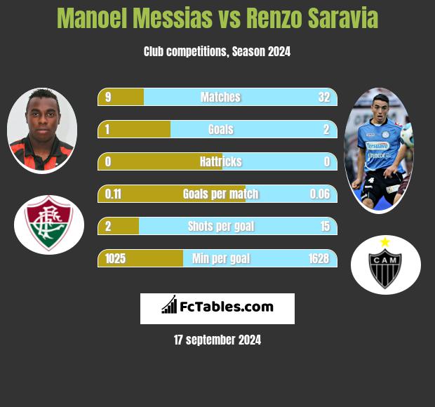 Manoel Messias vs Renzo Saravia h2h player stats