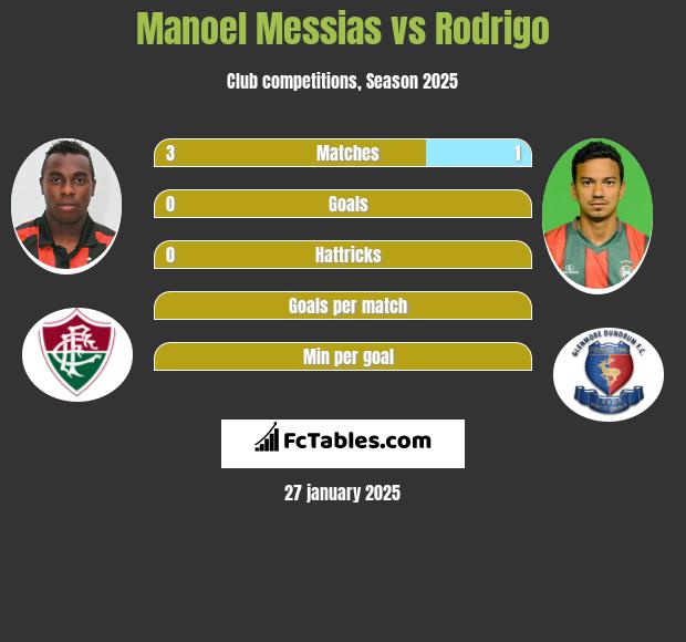 Manoel Messias vs Rodrigo h2h player stats