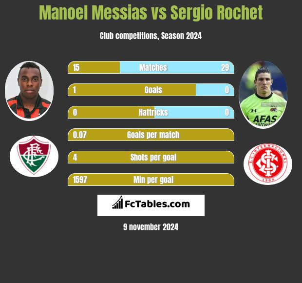 Manoel Messias vs Sergio Rochet h2h player stats