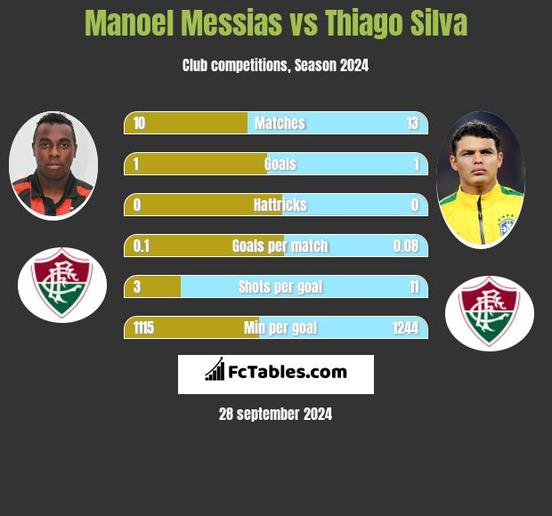 Manoel Messias vs Thiago Silva h2h player stats