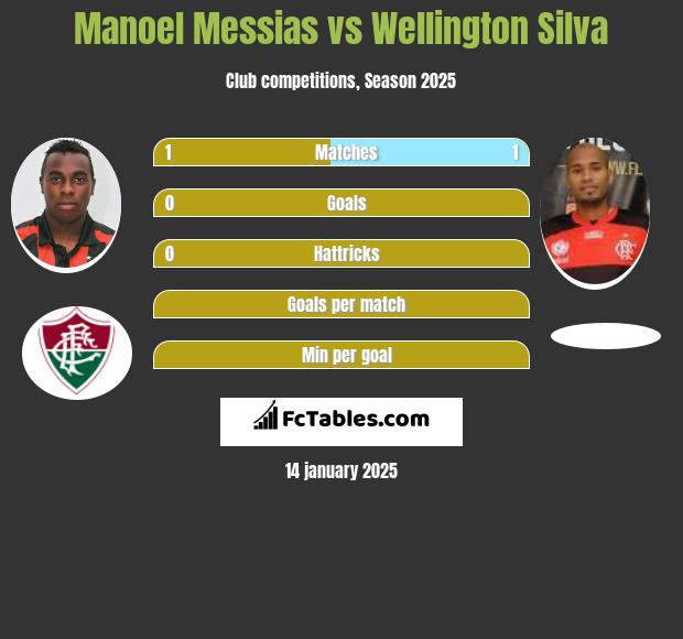 Manoel Messias vs Wellington Silva h2h player stats