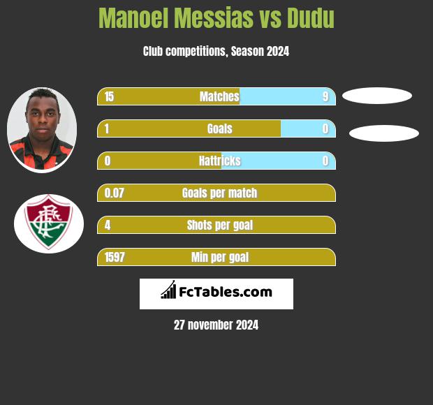 Manoel Messias vs Dudu h2h player stats