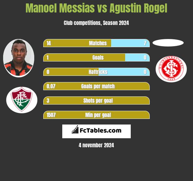 Manoel Messias vs Agustin Rogel h2h player stats